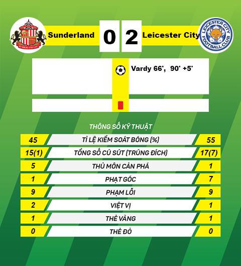 thong tin sau tran Sunderland vs Leicester